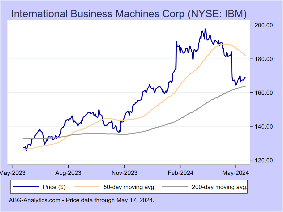 Stock price chart for International Business Machines Corp (NYSE: IBM) showing price (daily), 50-day moving average, and 200-day moving average.  Data updated through 04/26/2024.