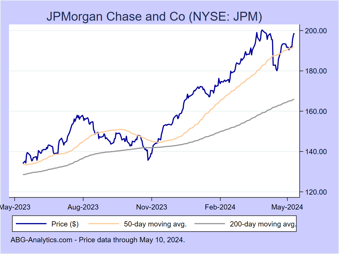 Stock price chart for JPMorgan Chase and Co (NYSE: JPM) showing price (daily), 50-day moving average, and 200-day moving average.  Data updated through 04/19/2024.