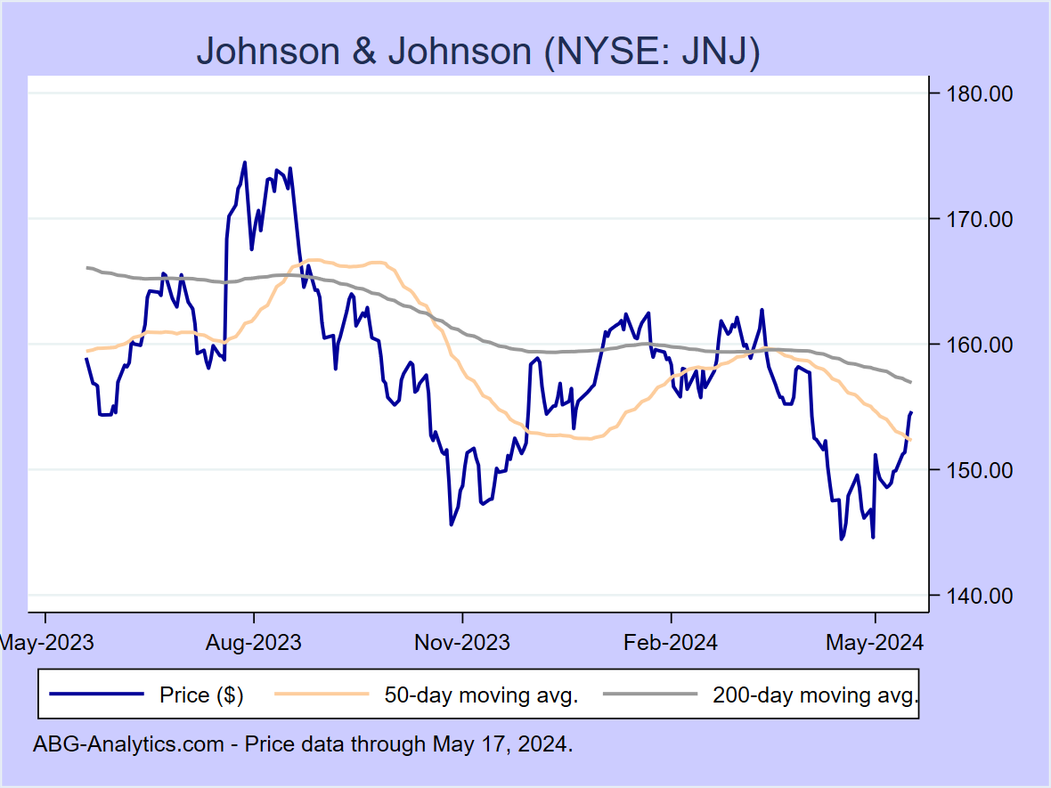 Stock price chart for Johnson & Johnson (NYSE: JNJ) showing price (daily), 50-day moving average, and 200-day moving average.  Data updated through 04/26/2024.