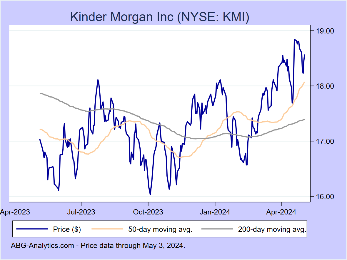 Stock price chart for Kinder Morgan Inc (NYSE: KMI) showing price (daily), 50-day moving average, and 200-day moving average.  Data updated through 02/16/2024.