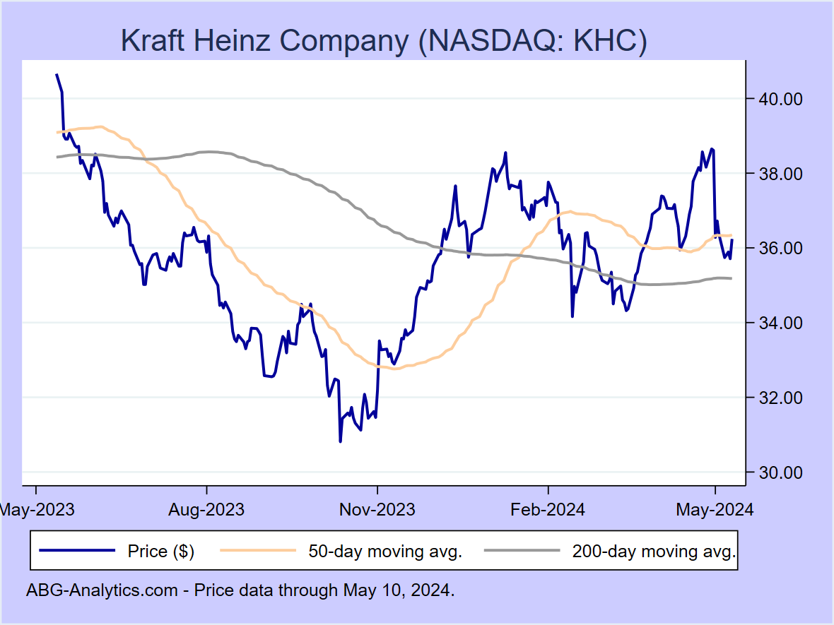 Stock price chart for Kraft Heinz Company (NASDAQ: KHC) showing price (daily), 50-day moving average, and 200-day moving average.  Data updated through 04/19/2024.