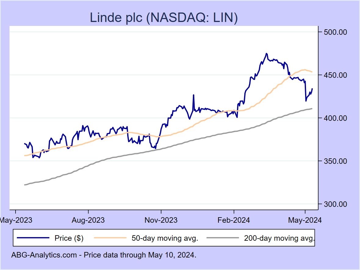 Stock price chart for Linde plc (NASDAQ: LIN) showing price (daily), 50-day moving average, and 200-day moving average.  Data updated through 04/19/2024.