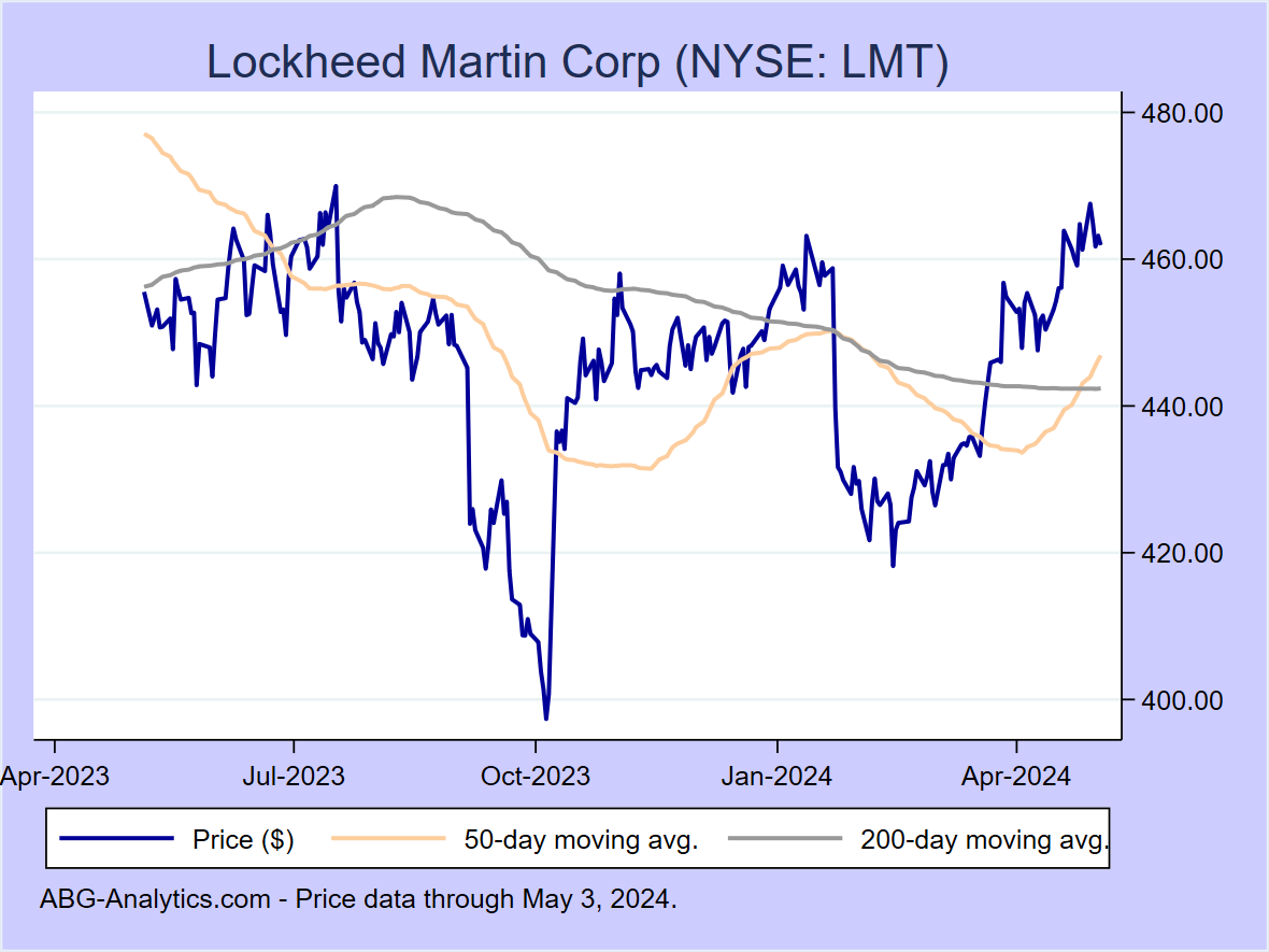 Stock price chart for Lockheed Martin Corp (NYSE: LMT) showing price (daily), 50-day moving average, and 200-day moving average.  Data updated through 02/16/2024.