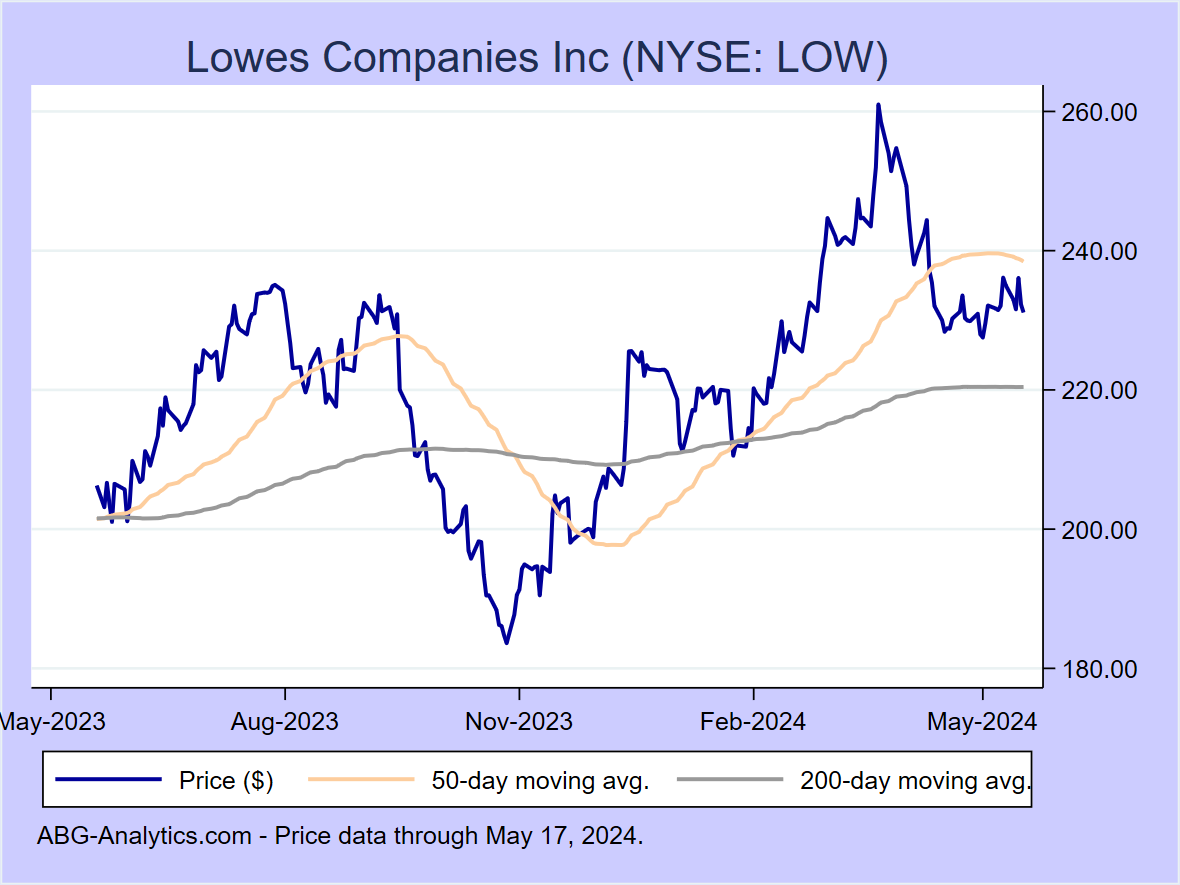 Stock price chart for Lowes Companies Inc (NYSE: LOW) showing price (daily), 50-day moving average, and 200-day moving average.  Data updated through 04/26/2024.