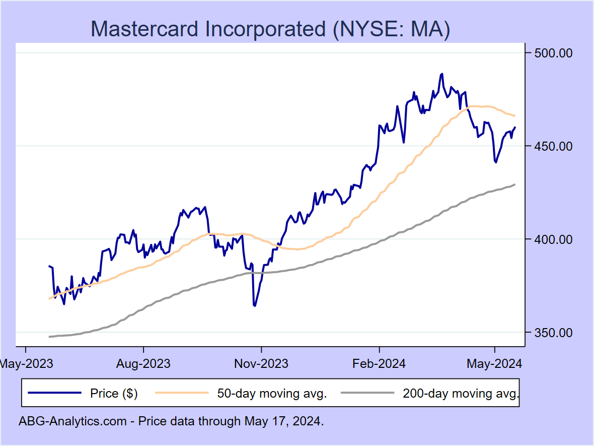 Stock price chart for Mastercard Incorporated (NYSE: MA) showing price (daily), 50-day moving average, and 200-day moving average.  Data updated through 04/26/2024.