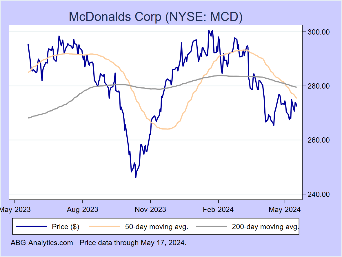 Stock price chart for McDonalds Corp (NYSE: MCD) showing price (daily), 50-day moving average, and 200-day moving average.  Data updated through 04/26/2024.
