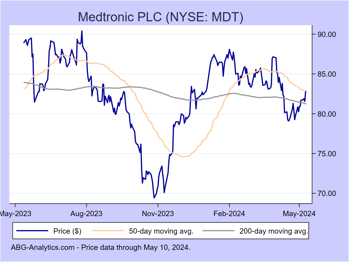 Stock price chart for Medtronic PLC (NYSE: MDT) showing price (daily), 50-day moving average, and 200-day moving average.  Data updated through 04/19/2024.