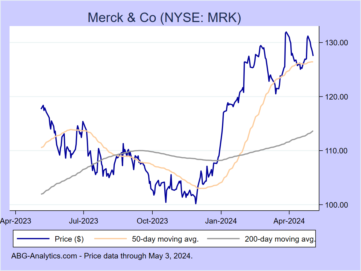 Stock price chart for Merck & Co (NYSE: MRK) showing price (daily), 50-day moving average, and 200-day moving average.  Data updated through 02/16/2024.