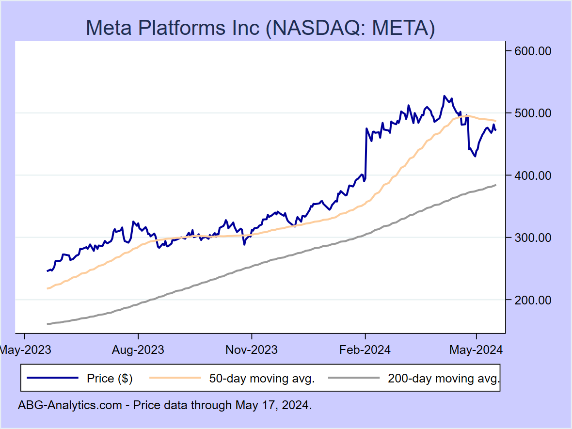 Stock price chart for Meta Platforms Inc (NASDAQ: META) showing price (daily), 50-day moving average, and 200-day moving average.  Data updated through 04/26/2024.