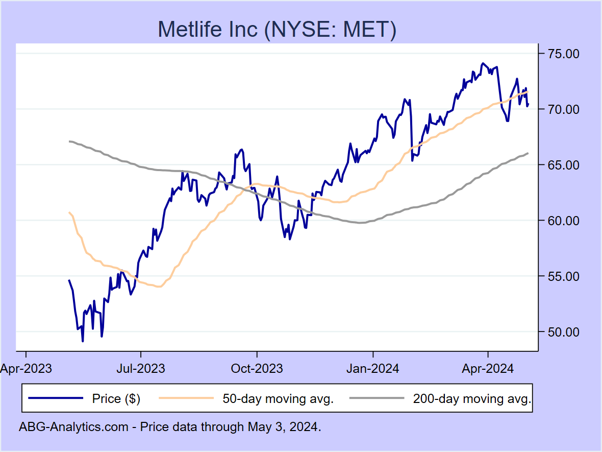 Stock price chart for Metlife Inc (NYSE: MET) showing price (daily), 50-day moving average, and 200-day moving average.  Data updated through 02/16/2024.