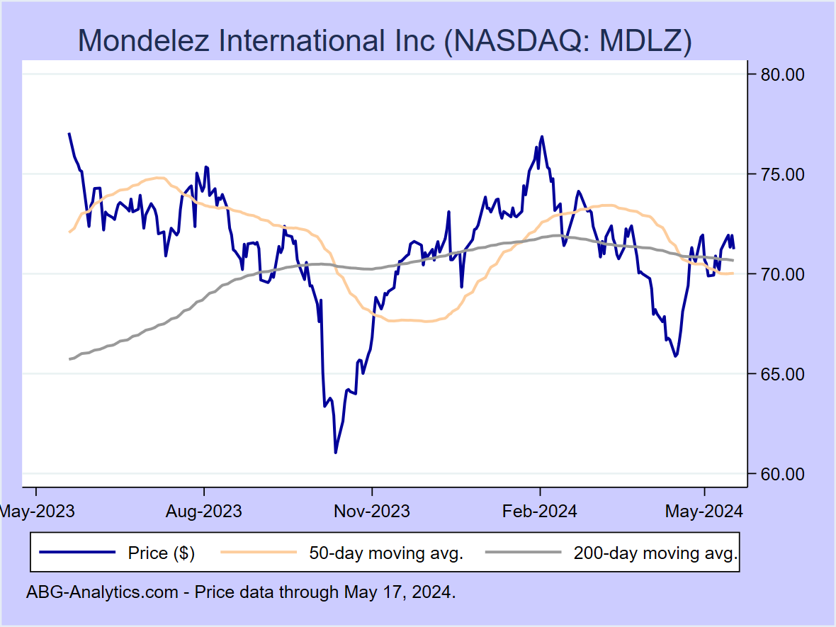 Stock price chart for Mondelez International Inc (NASDAQ: MDLZ) showing price (daily), 50-day moving average, and 200-day moving average.  Data updated through 04/26/2024.