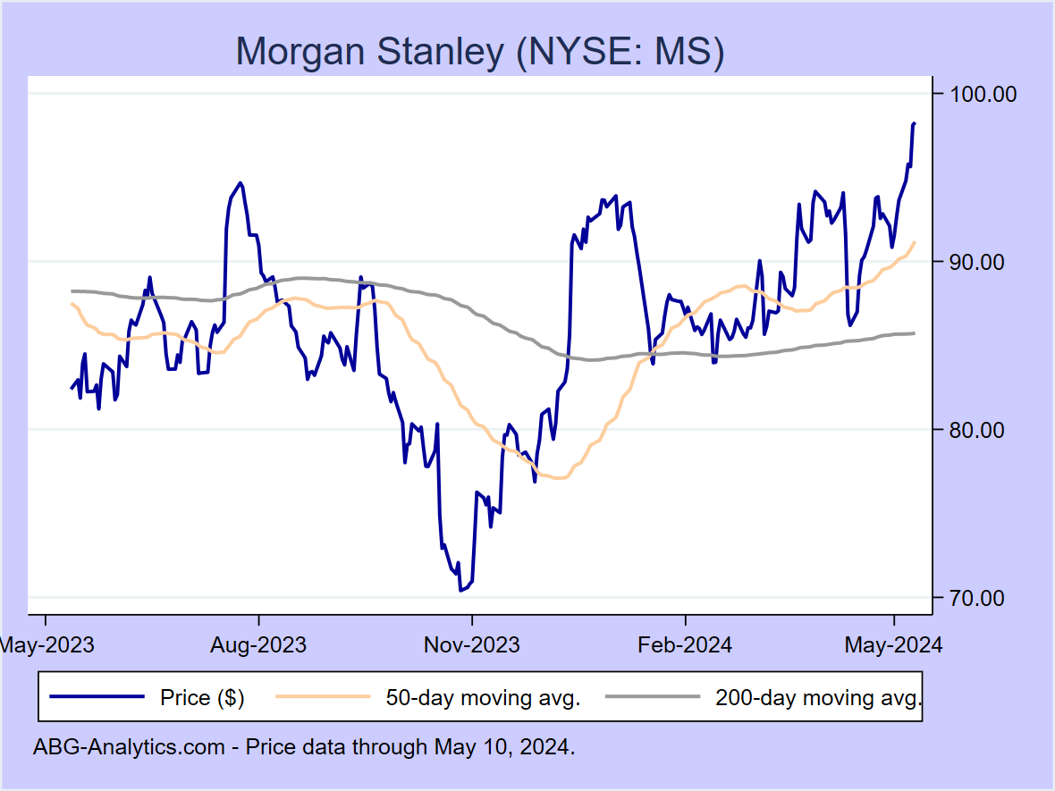 Stock price chart for Morgan Stanley (NYSE: MS) showing price (daily), 50-day moving average, and 200-day moving average.  Data updated through 04/19/2024.