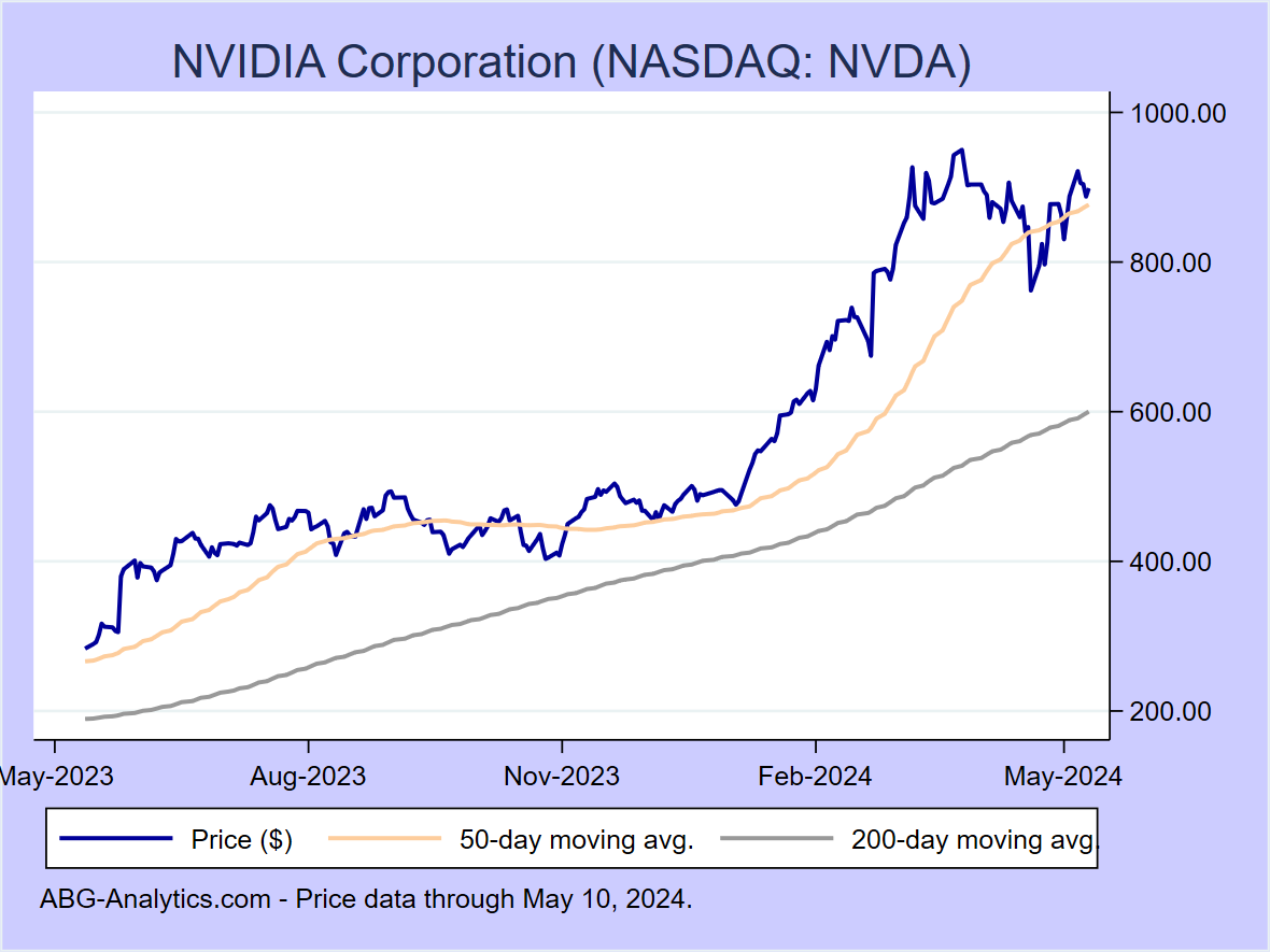 Stock price chart for NVIDIA Corporation (NASDAQ: NVDA) showing price (daily), 50-day moving average, and 200-day moving average.  Data updated through 04/19/2024.