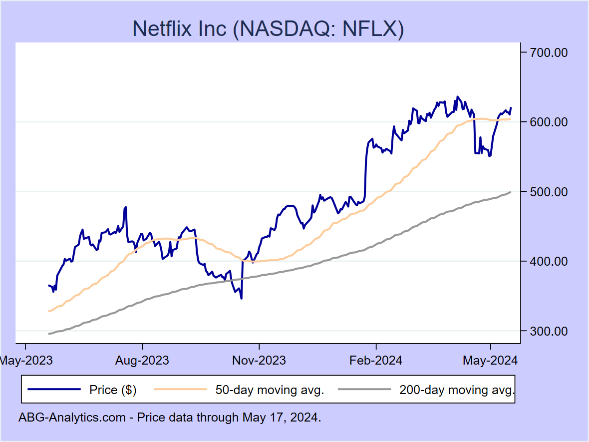 Stock price chart for Netflix Inc (NASDAQ: NFLX) showing price (daily), 50-day moving average, and 200-day moving average.  Data updated through 04/26/2024.
