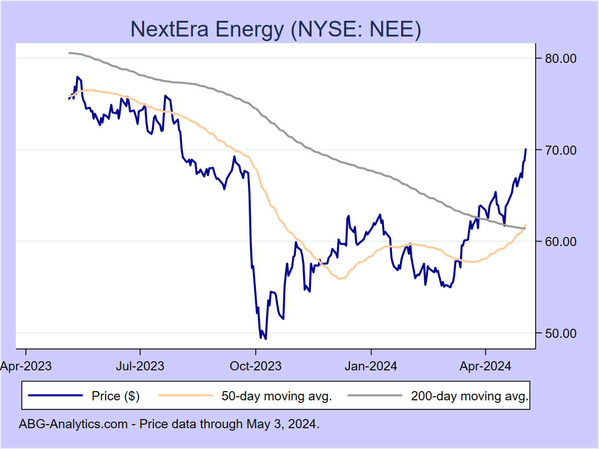 Stock price chart for NextEra Energy (NYSE: NEE) showing price (daily), 50-day moving average, and 200-day moving average.  Data updated through 02/16/2024.