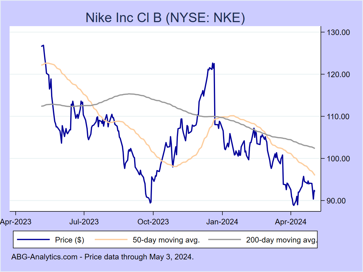 Stock price chart for Nike Inc Cl B (NYSE: NKE) showing price (daily), 50-day moving average, and 200-day moving average.  Data updated through 02/16/2024.