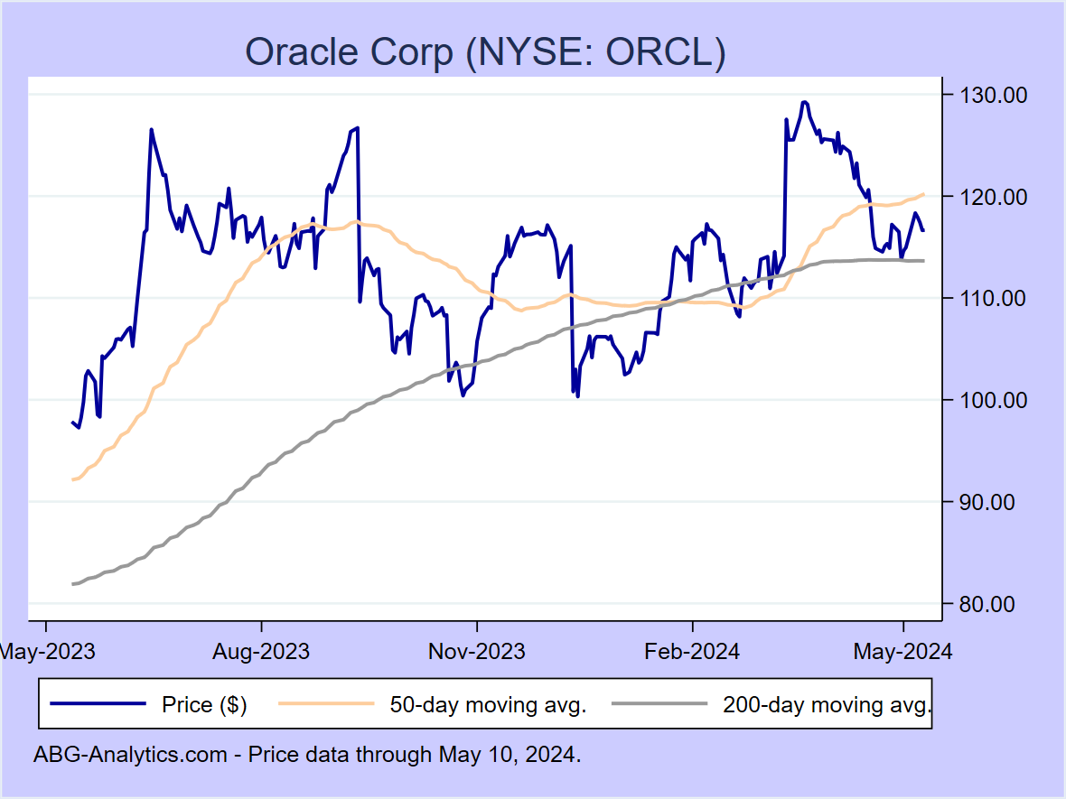 Stock price chart for Oracle Corp (NYSE: ORCL) showing price (daily), 50-day moving average, and 200-day moving average.  Data updated through 04/19/2024.