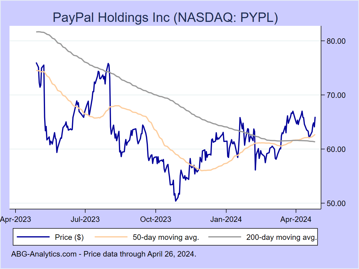 Stock price chart for PayPal Holdings Inc (NASDAQ: PYPL) showing price (daily), 50-day moving average, and 200-day moving average.  Data updated through 02/16/2024.