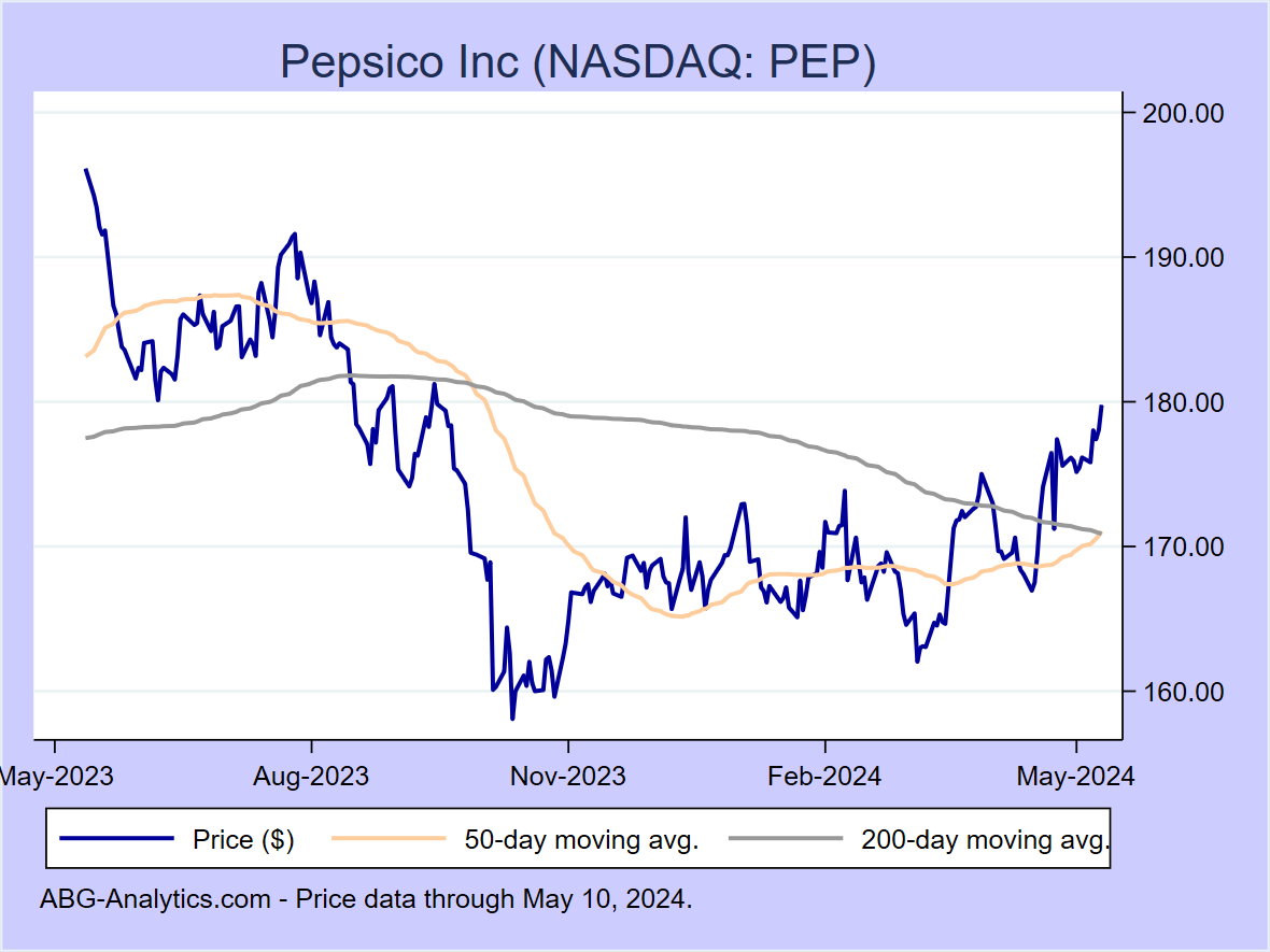 Stock price chart for Pepsico Inc (NASDAQ: PEP) showing price (daily), 50-day moving average, and 200-day moving average.  Data updated through 04/19/2024.