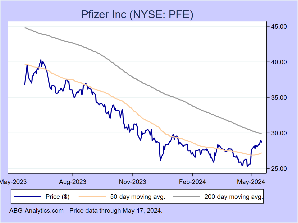 Stock price chart for Pfizer Inc (NYSE: PFE) showing price (daily), 50-day moving average, and 200-day moving average.  Data updated through 04/26/2024.