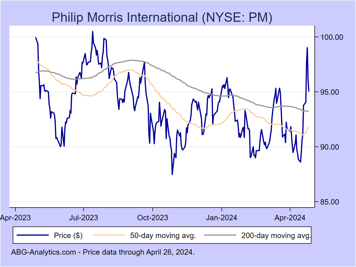 Stock price chart for Philip Morris International (NYSE: PM) showing price (daily), 50-day moving average, and 200-day moving average.  Data updated through 02/16/2024.