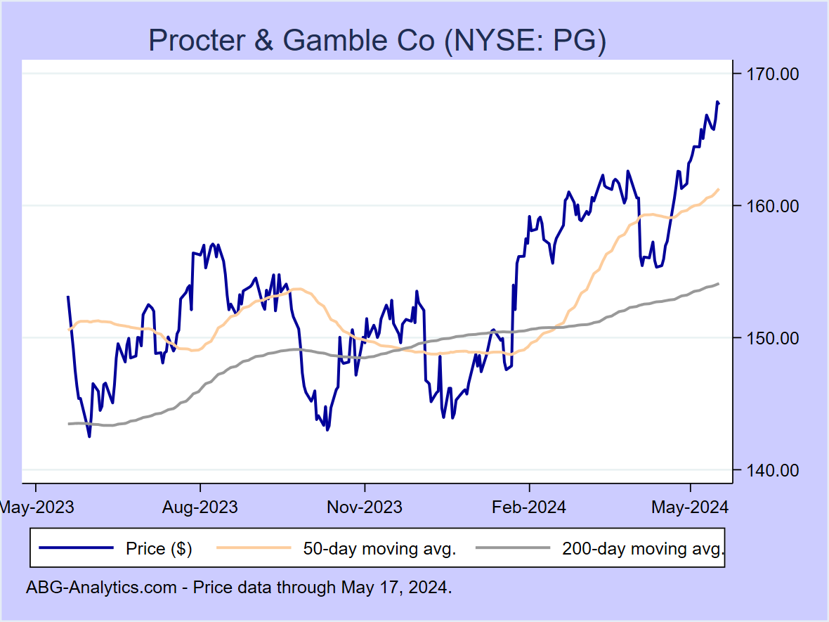 Stock price chart for Procter & Gamble Co (NYSE: PG) showing price (daily), 50-day moving average, and 200-day moving average.  Data updated through 04/26/2024.
