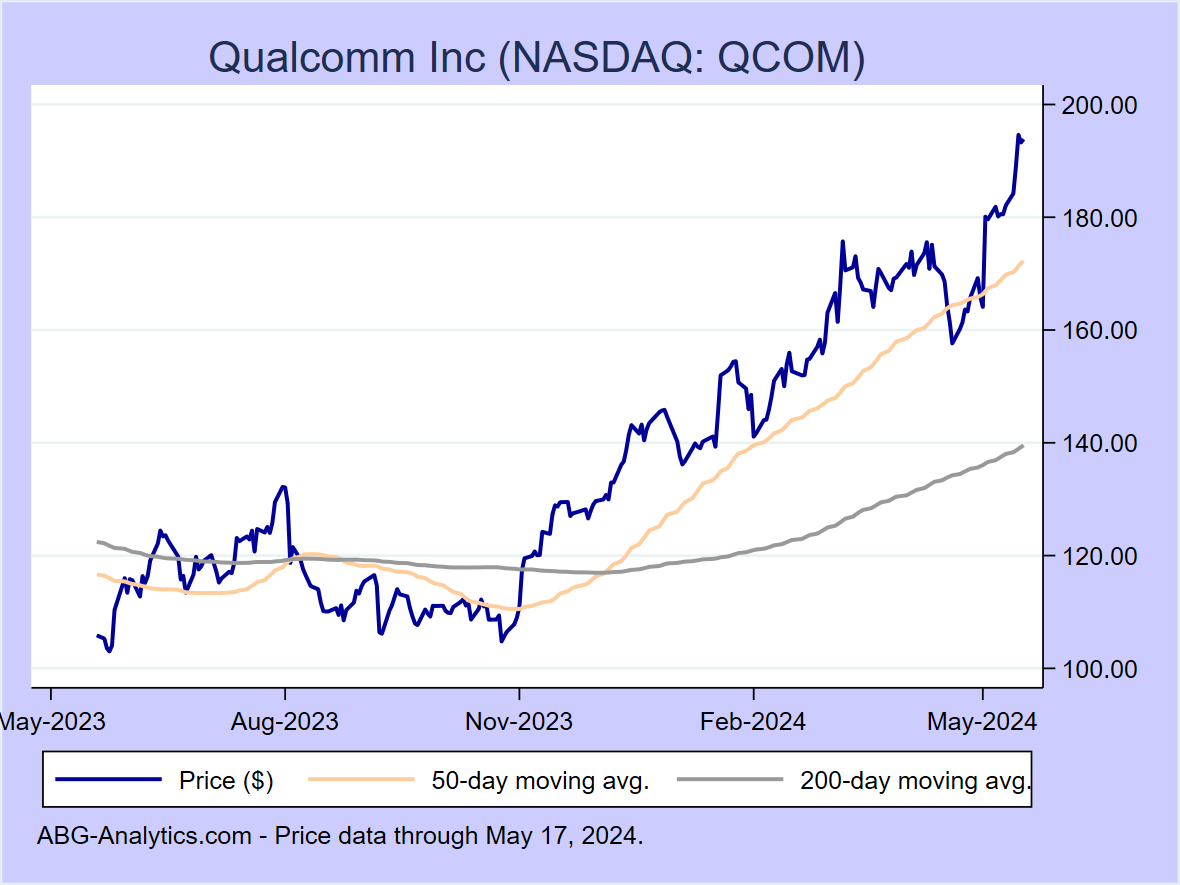 Stock price chart for Qualcomm Inc (NASDAQ: QCOM) showing price (daily), 50-day moving average, and 200-day moving average.  Data updated through 04/26/2024.