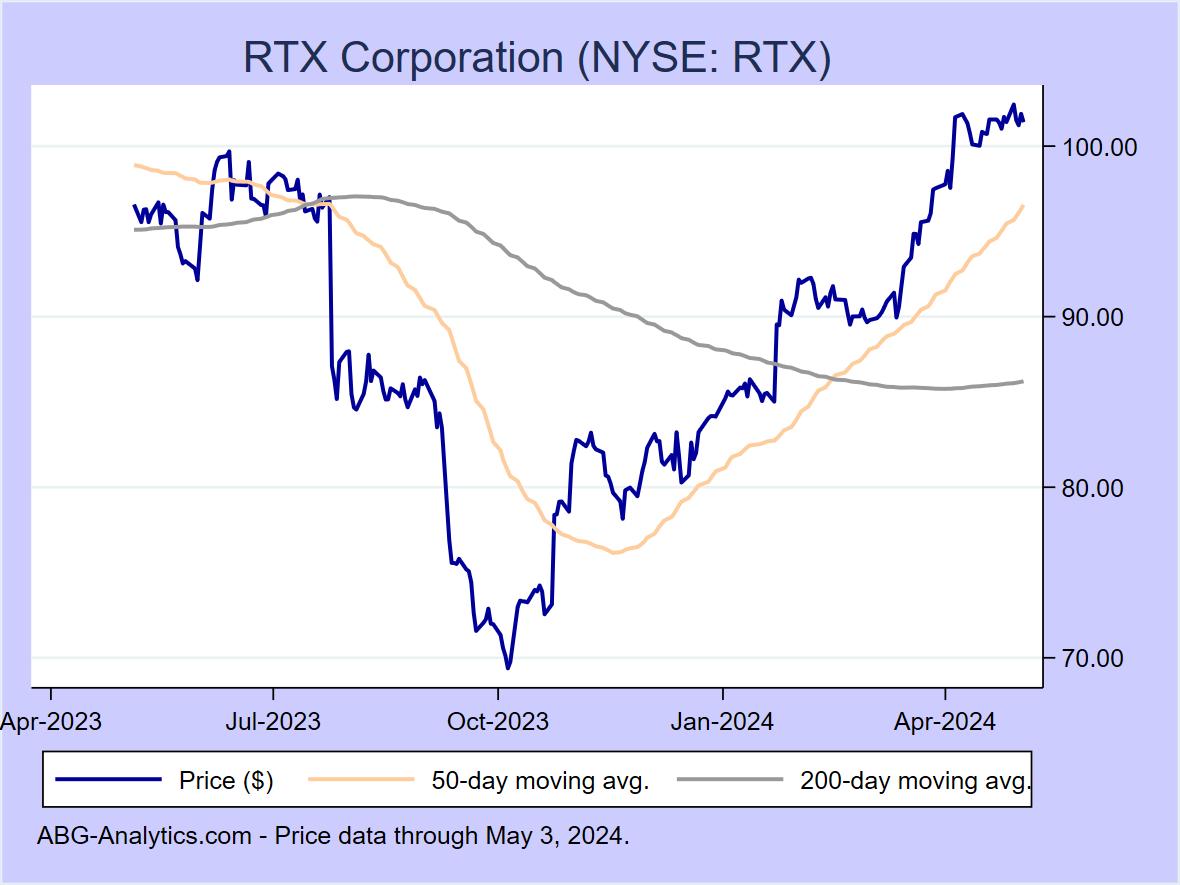 Stock price chart for RTX Corporation (NYSE: RTX) showing price (daily), 50-day moving average, and 200-day moving average.  Data updated through 02/16/2024.