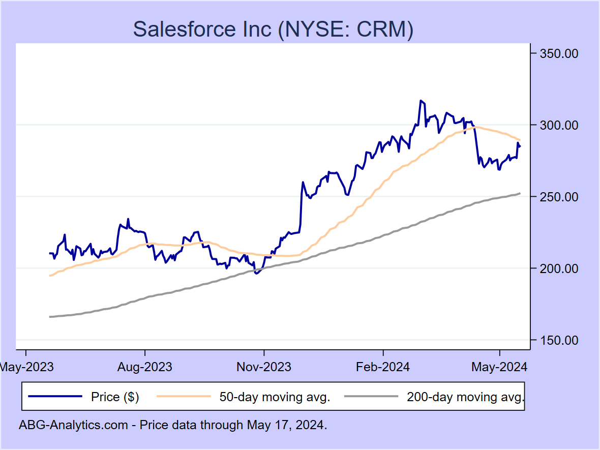 Stock price chart for Salesforce Inc (NYSE: CRM) showing price (daily), 50-day moving average, and 200-day moving average.  Data updated through 04/19/2024.