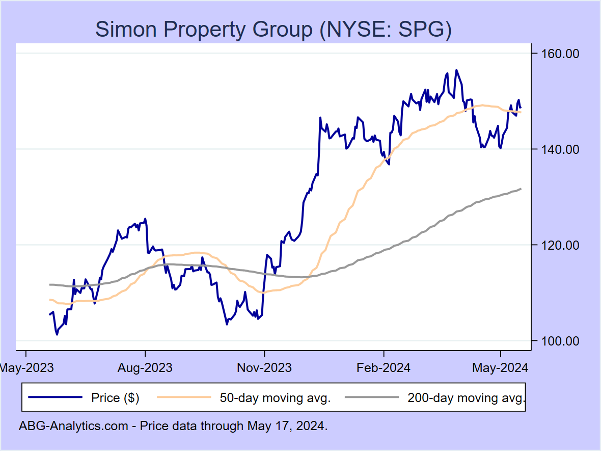 Stock price chart for Simon Property Group (NYSE: SPG) showing price (daily), 50-day moving average, and 200-day moving average.  Data updated through 04/26/2024.