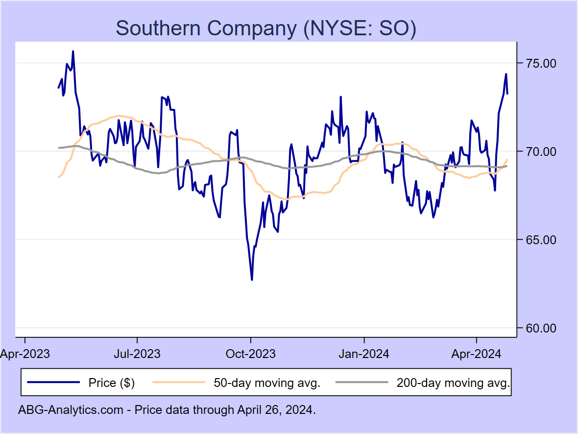 Stock price chart for Southern Company (NYSE: SO) showing price (daily), 50-day moving average, and 200-day moving average.  Data updated through 02/16/2024.