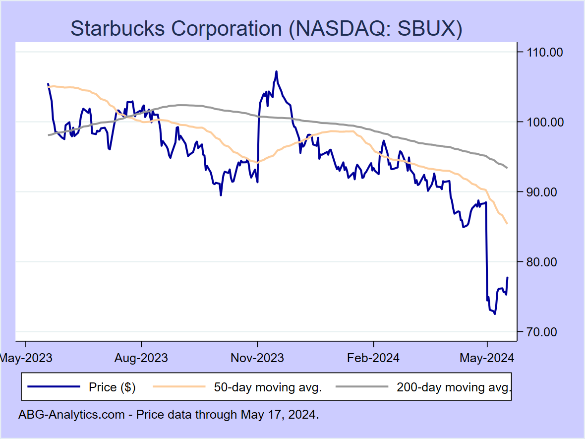 Stock price chart for Starbucks Corporation (NASDAQ: SBUX) showing price (daily), 50-day moving average, and 200-day moving average.  Data updated through 04/26/2024.