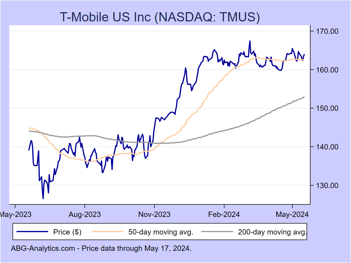 Stock price chart for T-Mobile US Inc (NASDAQ: TMUS) showing price (daily), 50-day moving average, and 200-day moving average.  Data updated through 04/26/2024.