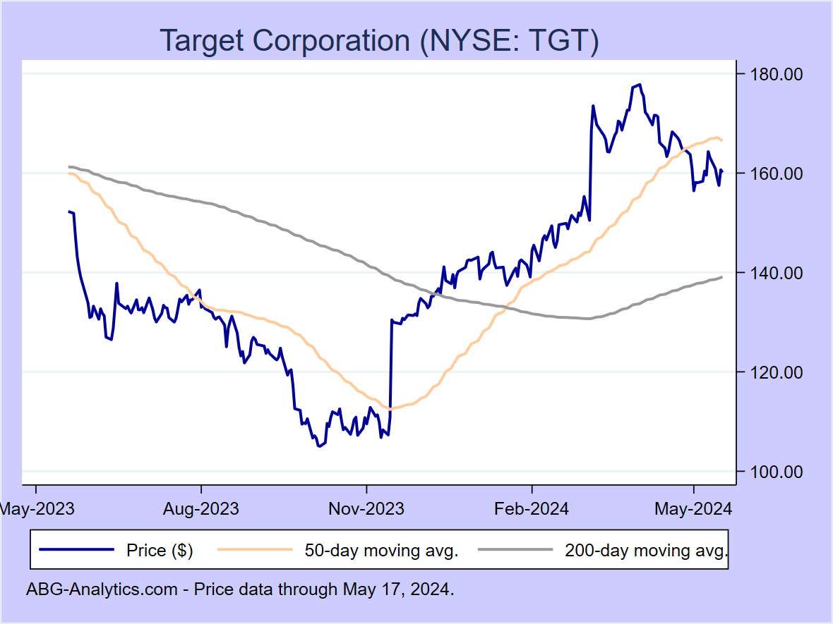 Stock price chart for Target Corporation (NYSE: TGT) showing price (daily), 50-day moving average, and 200-day moving average.  Data updated through 04/26/2024.