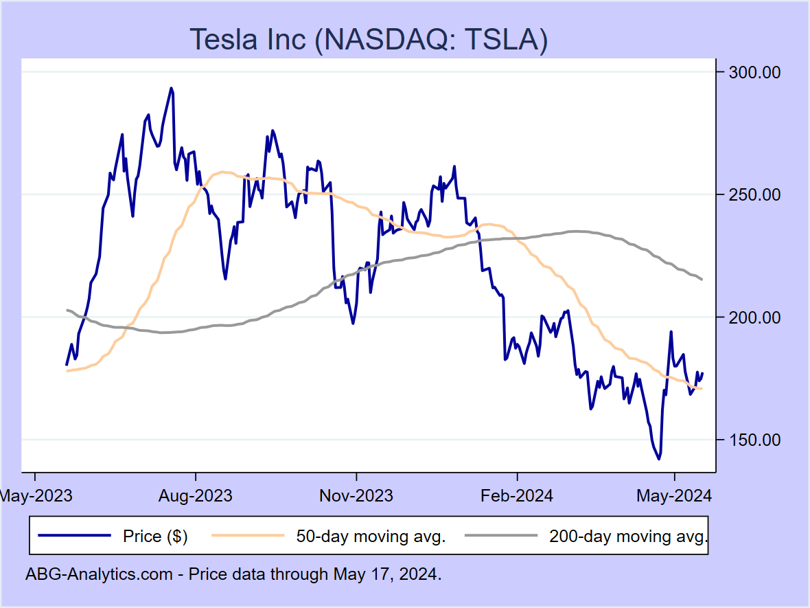 Stock price chart for Tesla Inc (NASDAQ: TSLA) showing price (daily), 50-day moving average, and 200-day moving average.  Data updated through 04/19/2024.