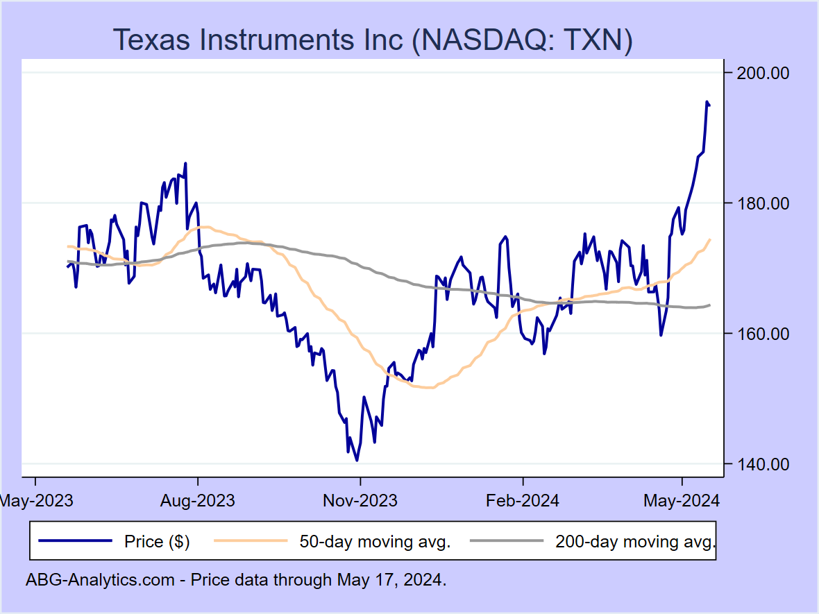 Stock price chart for Texas Instruments Inc (NASDAQ: TXN) showing price (daily), 50-day moving average, and 200-day moving average.  Data updated through 04/26/2024.