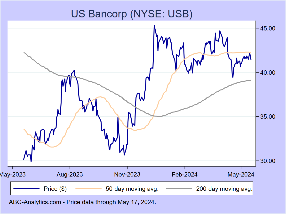Stock price chart for US Bancorp (NYSE: USB) showing price (daily), 50-day moving average, and 200-day moving average.  Data updated through 04/26/2024.
