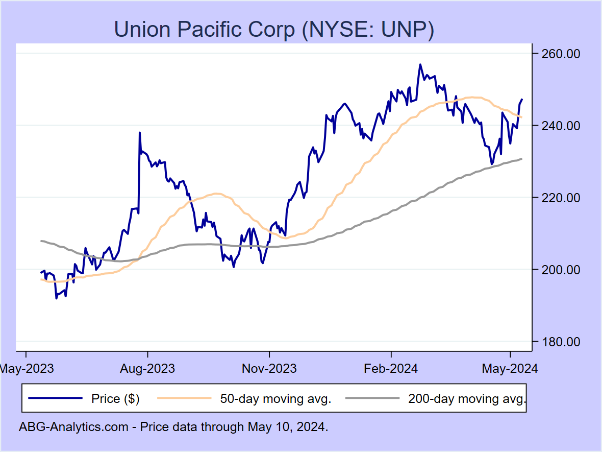 Stock price chart for Union Pacific Corp (NYSE: UNP) showing price (daily), 50-day moving average, and 200-day moving average.  Data updated through 04/19/2024.