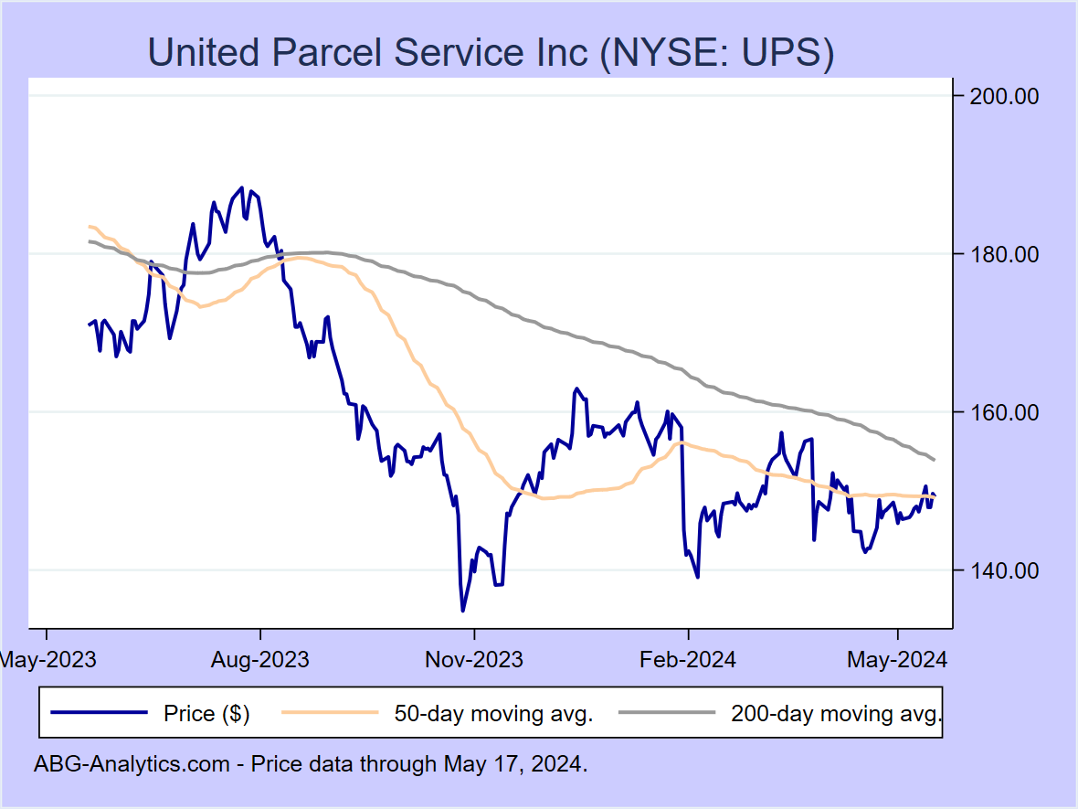 Stock price chart for United Parcel Service Inc (NYSE: UPS) showing price (daily), 50-day moving average, and 200-day moving average.  Data updated through 04/26/2024.