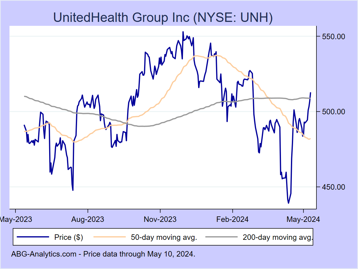 Stock price chart for UnitedHealth Group Inc (NYSE: UNH) showing price (daily), 50-day moving average, and 200-day moving average.  Data updated through 04/19/2024.