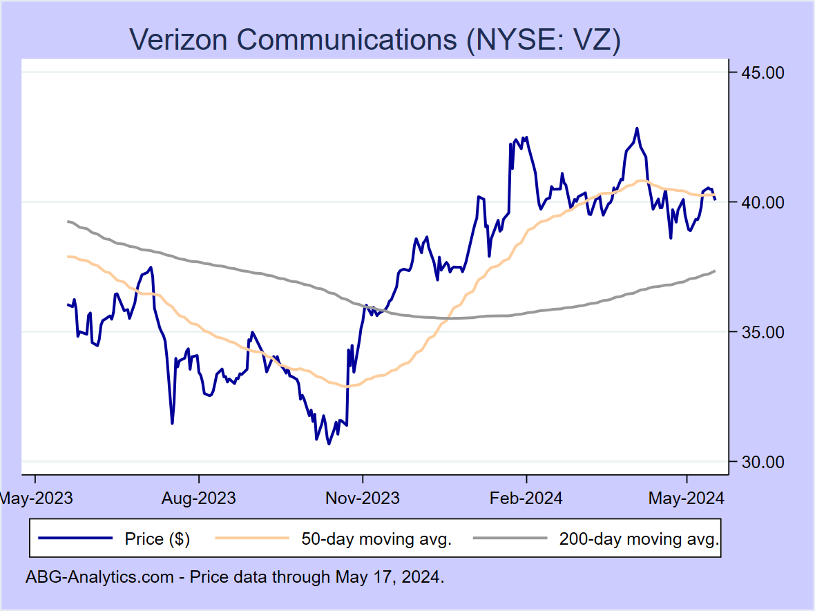 Stock price chart for Verizon Communications (NYSE: VZ) showing price (daily), 50-day moving average, and 200-day moving average.  Data updated through 04/26/2024.