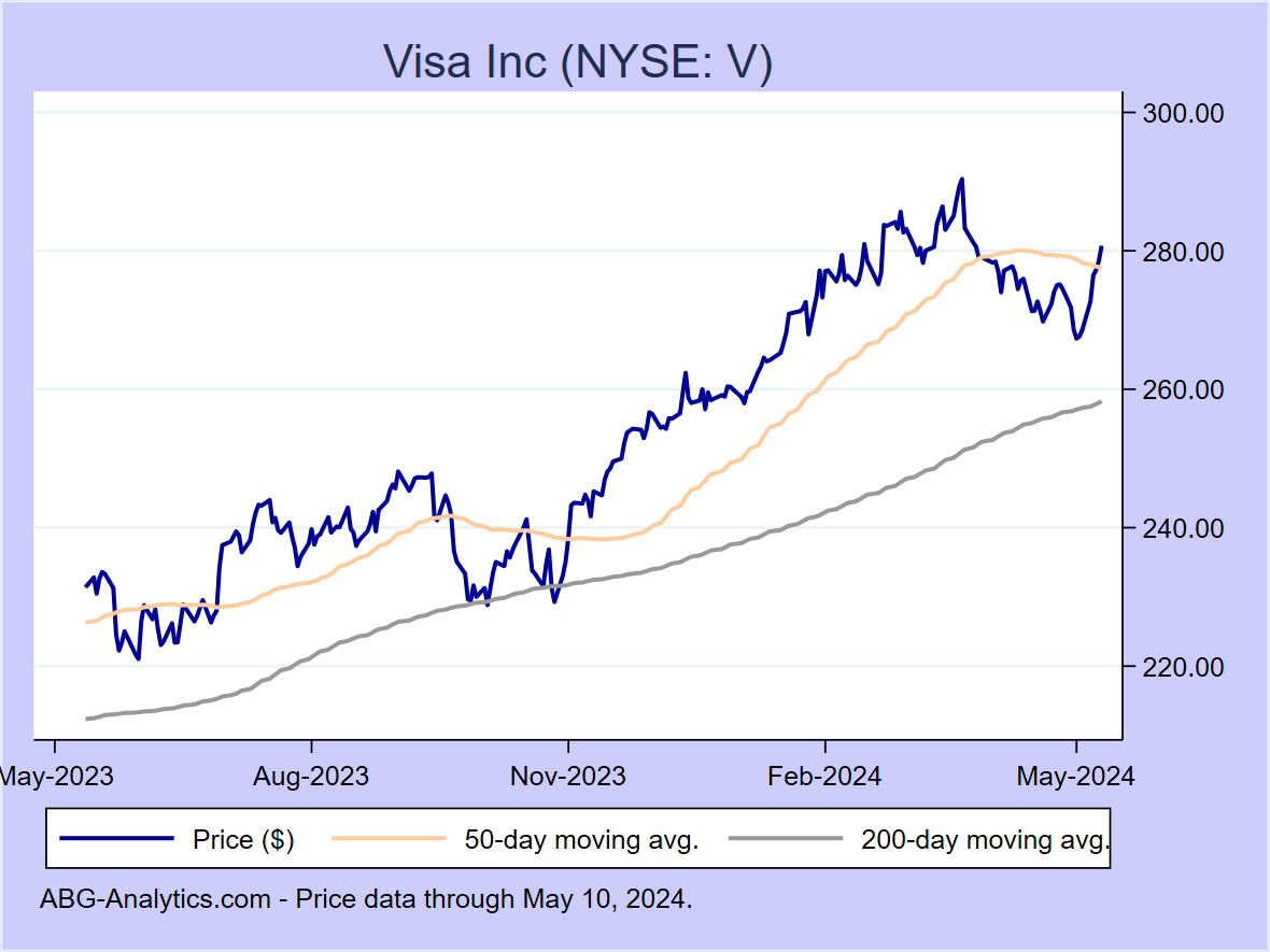 Stock price chart for Visa Inc (NYSE: V) showing price (daily), 50-day moving average, and 200-day moving average.  Data updated through 04/19/2024.