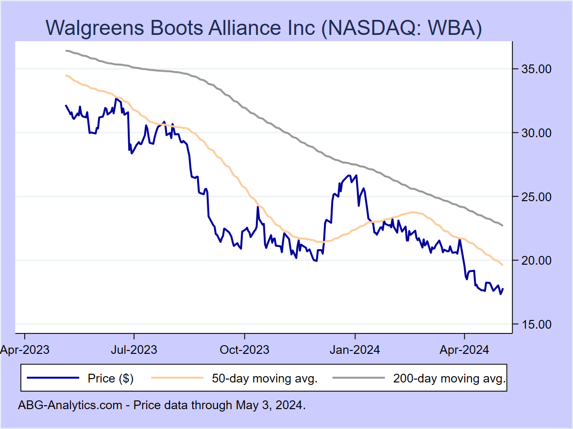 Stock price chart for Walgreens Boots Alliance Inc (NASDAQ: WBA) showing price (daily), 50-day moving average, and 200-day moving average.  Data updated through 02/16/2024.