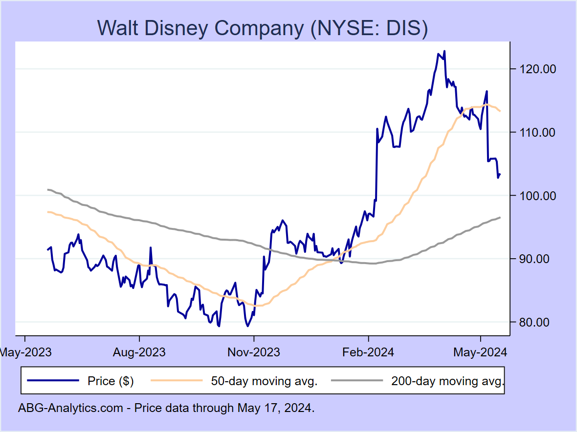 Stock price chart for Walt Disney Company (NYSE: DIS) showing price (daily), 50-day moving average, and 200-day moving average.  Data updated through 04/26/2024.