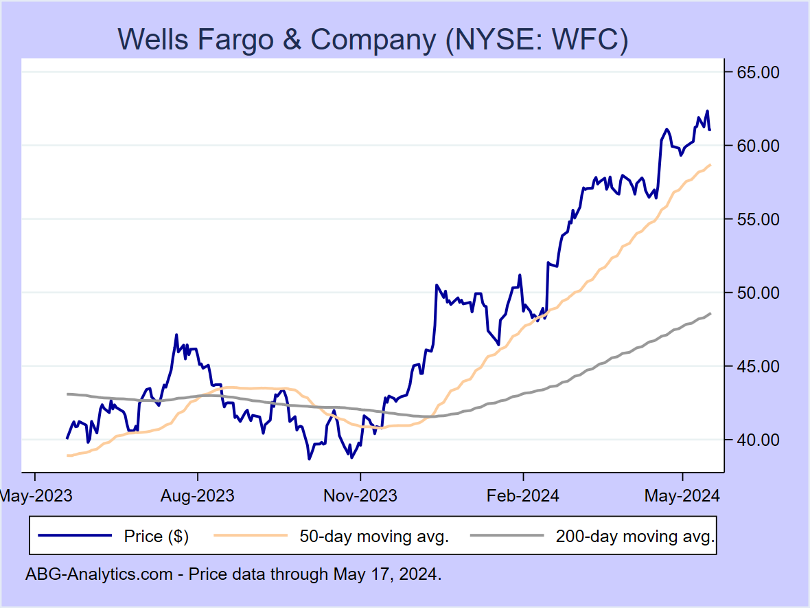 Stock price chart for Wells Fargo & Company (NYSE: WFC) showing price (daily), 50-day moving average, and 200-day moving average.  Data updated through 04/26/2024.