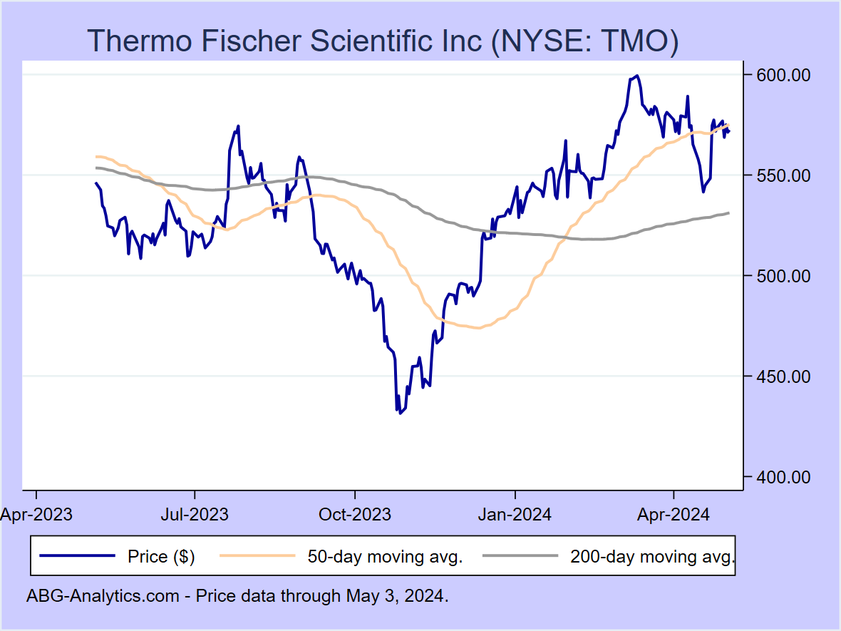 Stock price chart for Thermo Fischer Scientific Inc (NYSE: TMO) showing price (daily), 50-day moving average, and 200-day moving average.  Data updated through 02/16/2024.
